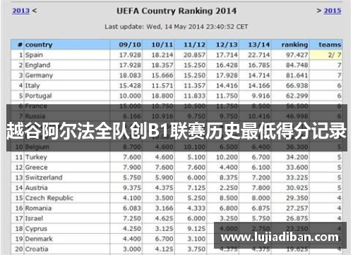 越谷阿尔法全队创B1联赛历史最低得分记录